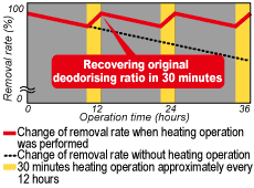 Recovering original deodorising ratio in 30 minutes