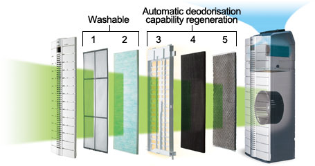 Washable Automatic deodorisation capability regeneration