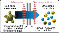Adsorption Decomposition
