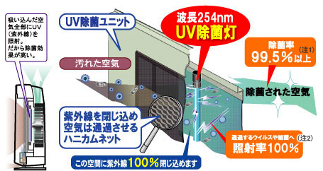 UV除菌ユニットの説明図！吸込んだ汚れた空気を、紫外線を閉じ込め空気を通すハニカムネットを通じ波長254ナノメートル照射率100%のUV除菌灯で、99.5%以上除菌されたキレイな空気を吹き出します。