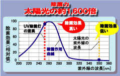 紫外線の波長に対する除菌効果の相対値グラフ！紫外線波長260ナノメートル付近が最も除菌効果が高い。除菌率は太陽光の約1600倍。