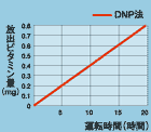 ビタミンCエアー中のビタミン放出量測定グラフ！20時間運転で放出ビタミン量0.8mg（DNP法）