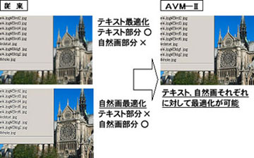 従来のイメージとAVM2のイメージ比較図テキスト、自然画それぞれに対して最適化が可能