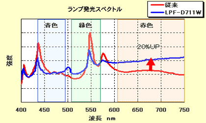 従来品とLPF-D711のランプ発光スペクトル（波長、強度）の比較グラフ。
