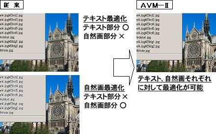従来のイメージとAVM2のイメージ比較図テキスト、自然画それぞれに対して最適化が可能