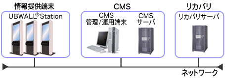 ネットワークを介した情報提供端末、CMS端末サーバ、リカバリサーバのシステム構成図。