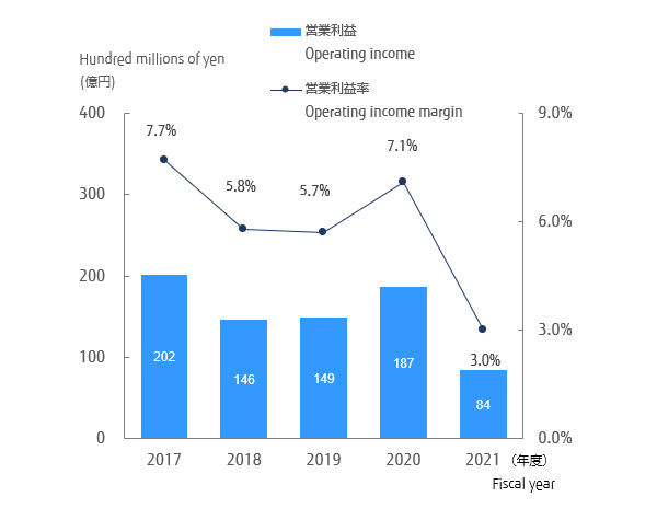 Operating income (Hundred millions of yen) : 202(2017), 146(2018), 149(2019), 187(2020), 84(2021). Operating income margin (percent) : 7.7(2017), 5.8(2018), 5.7(2019), 7.1(2020), 3.0(2021)