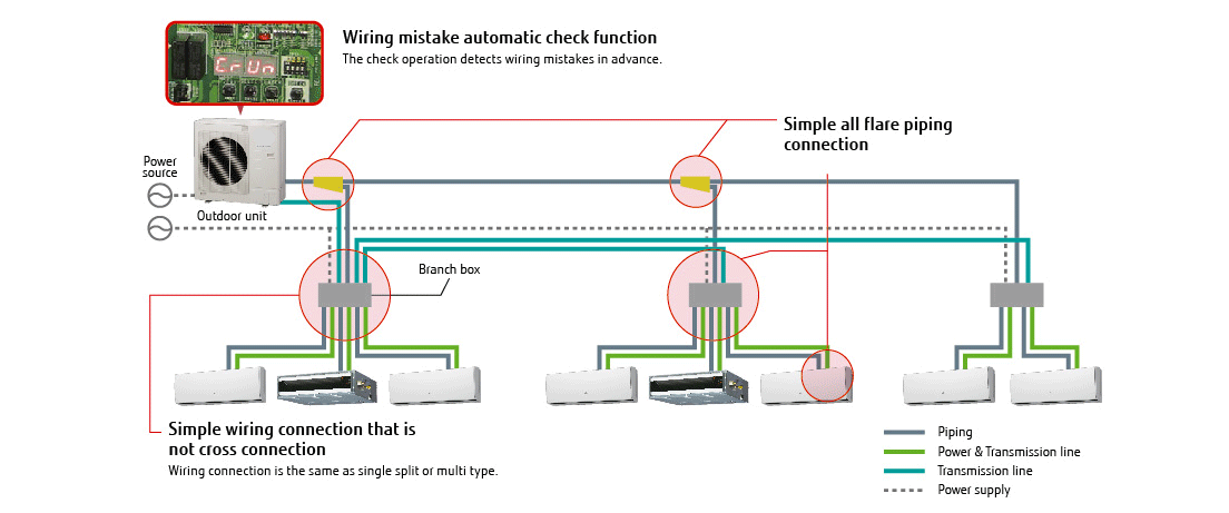 Wiring errors are automatically detected: Wiring errors are detected before the system becomes fully operational. / Simplified wiring connection prevents cross connection: The same wiring connection can be used for a single system and a multi-split system. / Simplified all-flare connection on piping