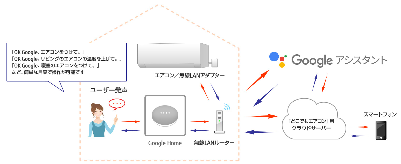 「Google Home」によるエアコン操作のしくみ（イメージ）